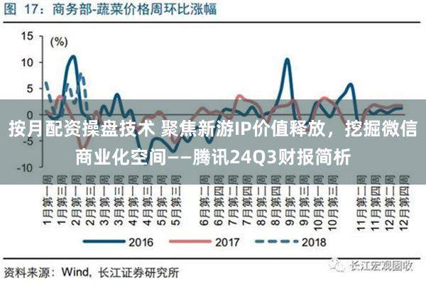 按月配资操盘技术 聚焦新游IP价值释放，挖掘微信商业化空间——腾讯24Q3财报简析